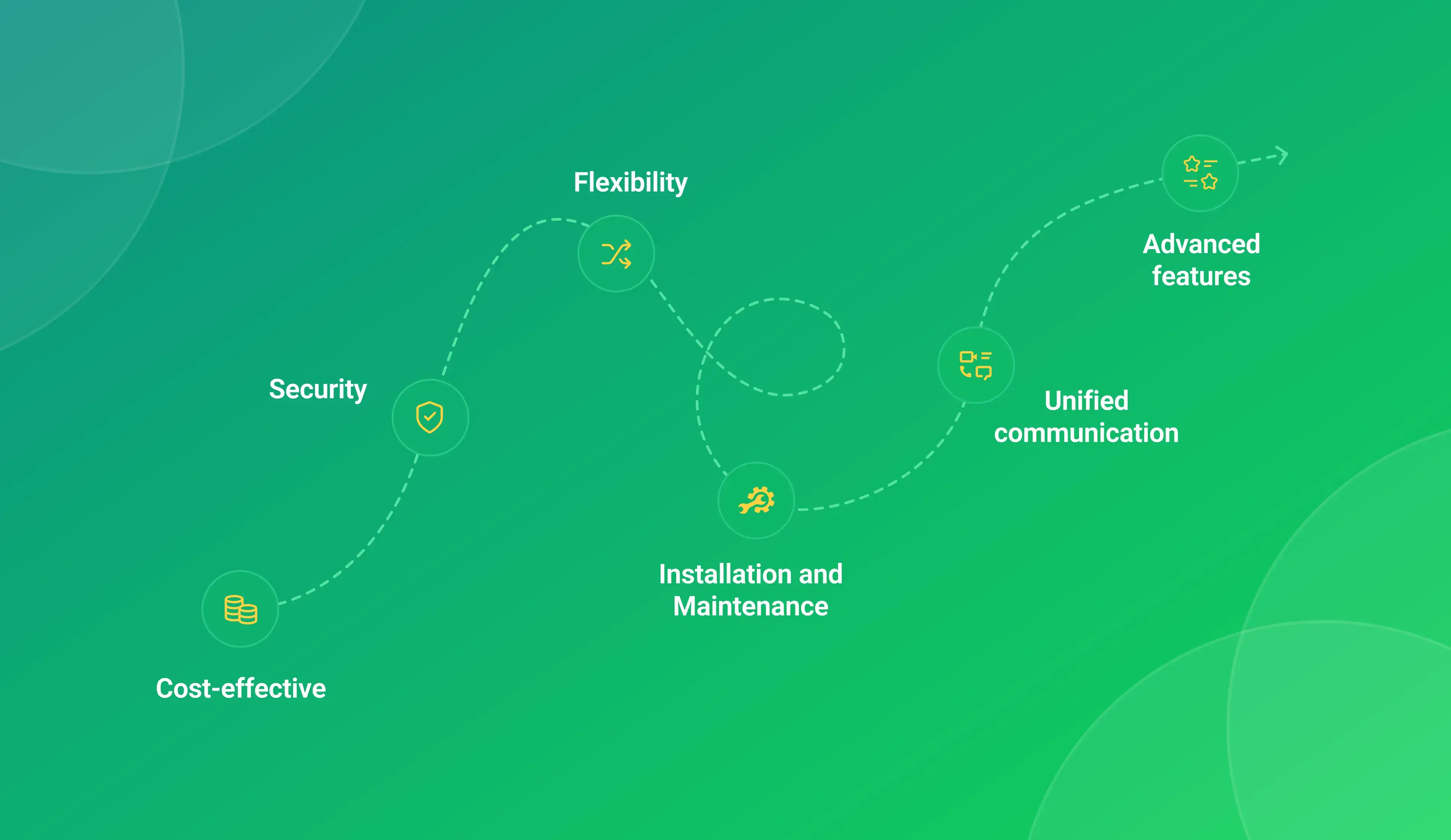 Business Benefits of using Cloud PBX